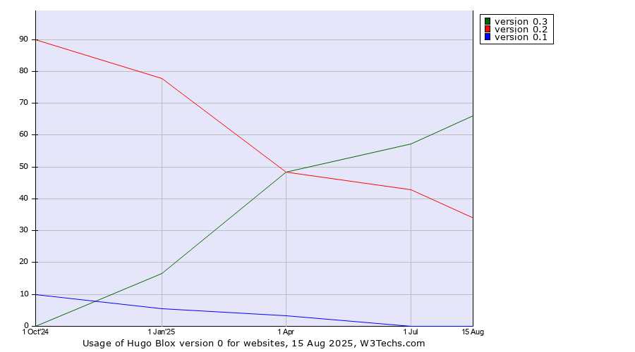 Historical quarterly trends in the usage statistics of Hugo Blox version 0