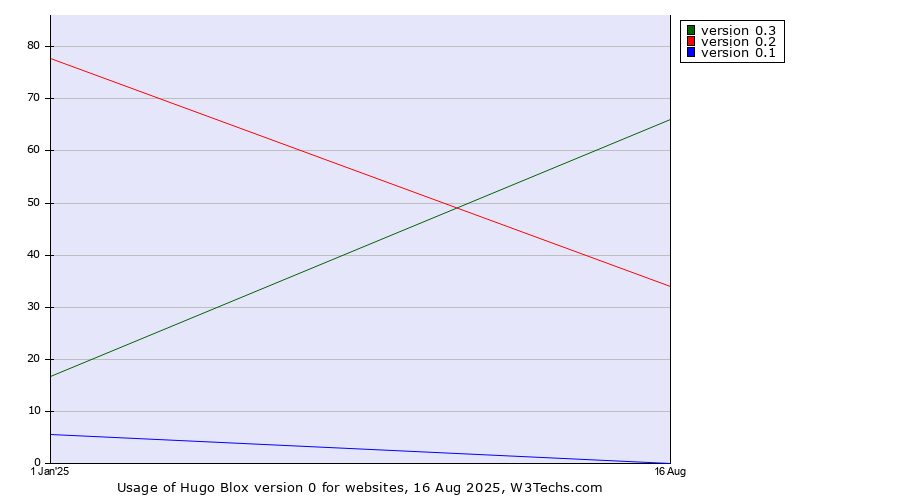 Historical yearly trends in the usage statistics of Hugo Blox version 0
