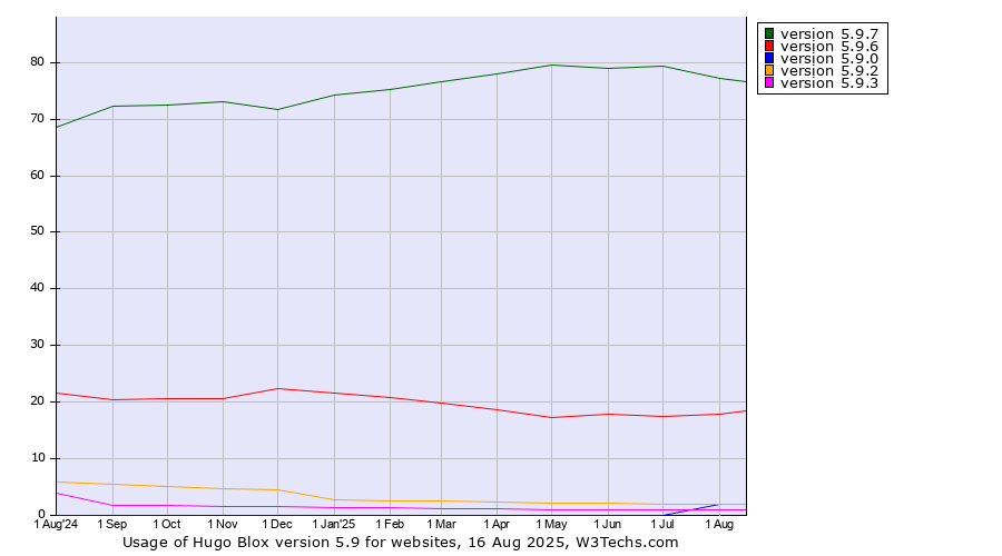 Historical trends in the usage statistics of Hugo Blox version 5.9