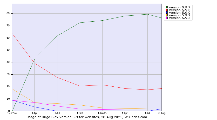 Historical quarterly trends in the usage statistics of Hugo Blox version 5.9