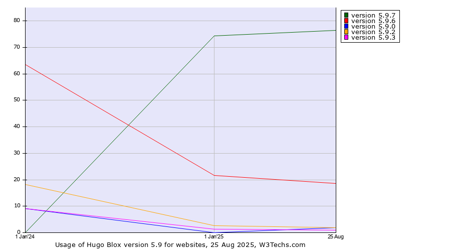 Historical yearly trends in the usage statistics of Hugo Blox version 5.9