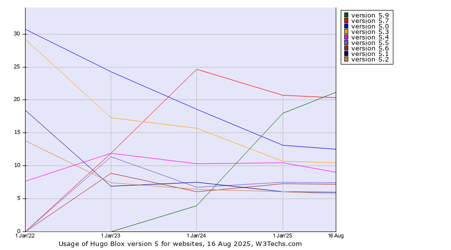 Historical yearly trends in the usage statistics of Hugo Blox version 5