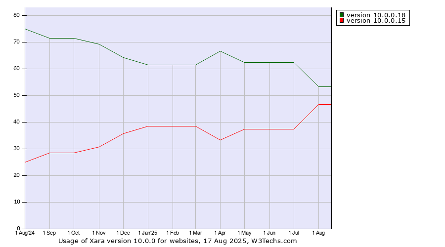 Historical trends in the usage statistics of Xara version 10.0.0