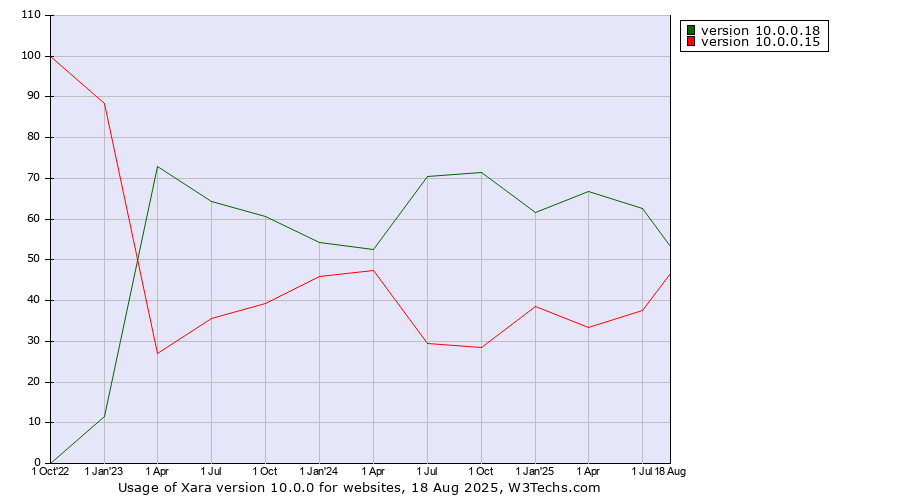 Historical quarterly trends in the usage statistics of Xara version 10.0.0