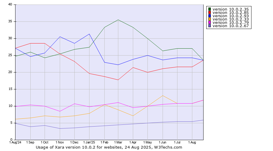 Historical trends in the usage statistics of Xara version 10.0.2