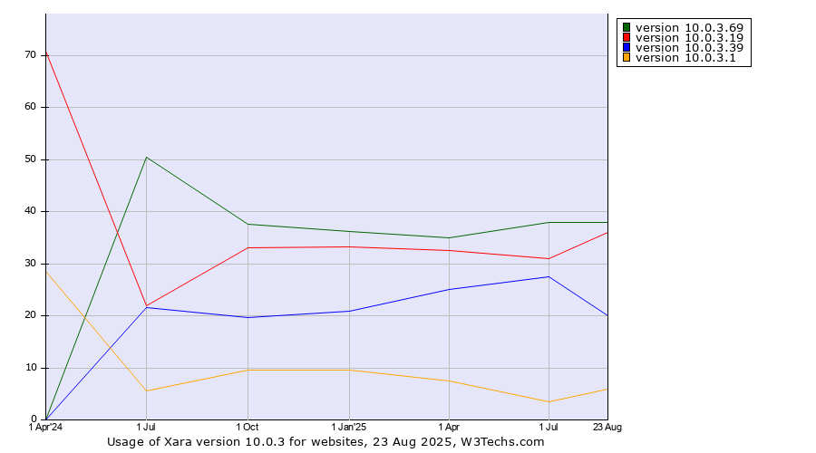 Historical quarterly trends in the usage statistics of Xara version 10.0.3