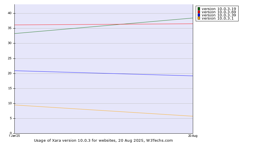 Historical yearly trends in the usage statistics of Xara version 10.0.3