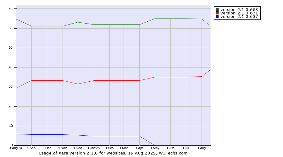 Historical trends in the usage statistics of Xara version 2.1.0