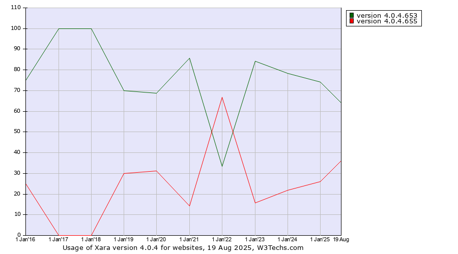 Historical yearly trends in the usage statistics of Xara version 4.0.4