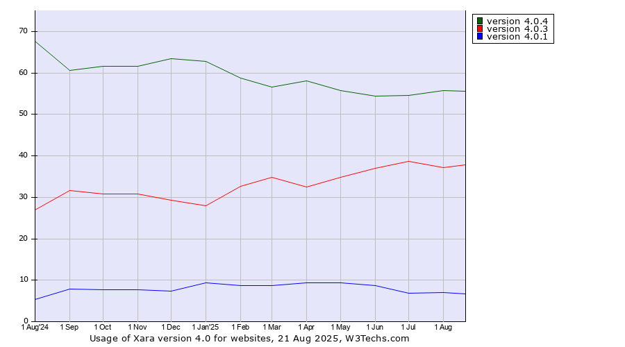 Historical trends in the usage statistics of Xara version 4.0