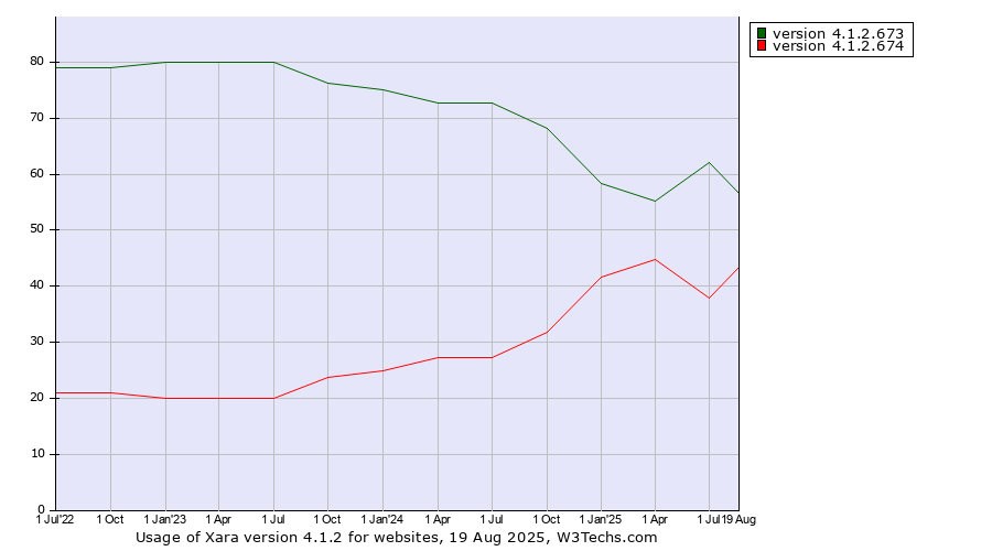 Historical quarterly trends in the usage statistics of Xara version 4.1.2