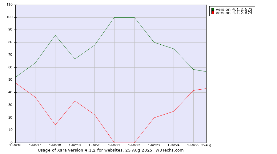 Historical yearly trends in the usage statistics of Xara version 4.1.2