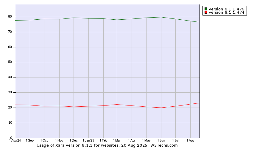 Historical trends in the usage statistics of Xara version 8.1.1