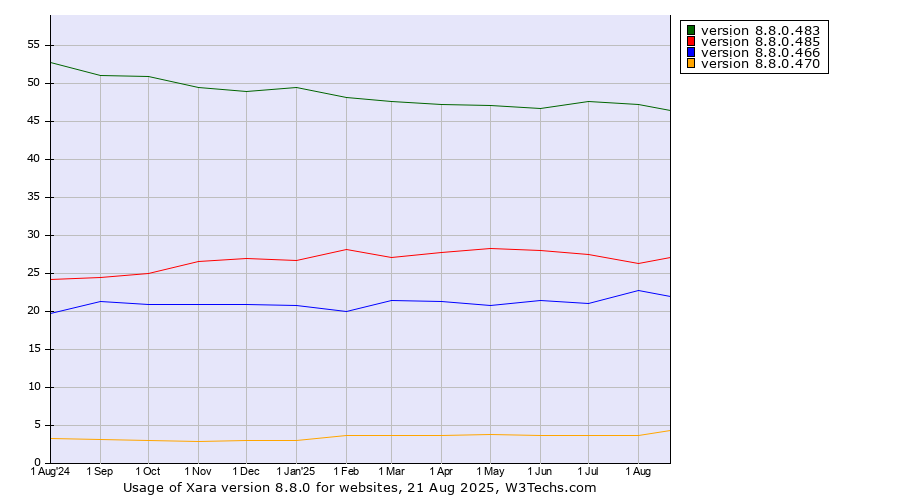 Historical trends in the usage statistics of Xara version 8.8.0