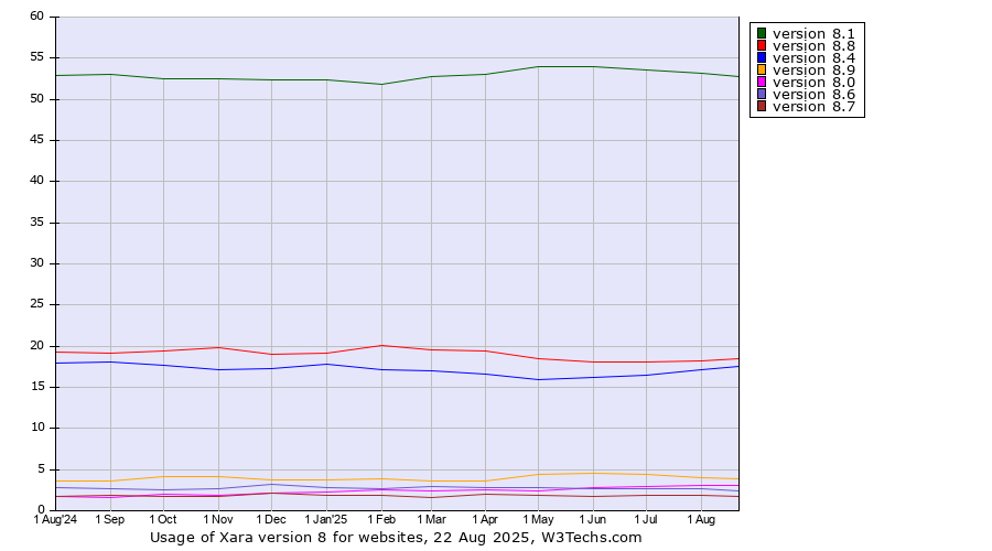 Historical trends in the usage statistics of Xara version 8