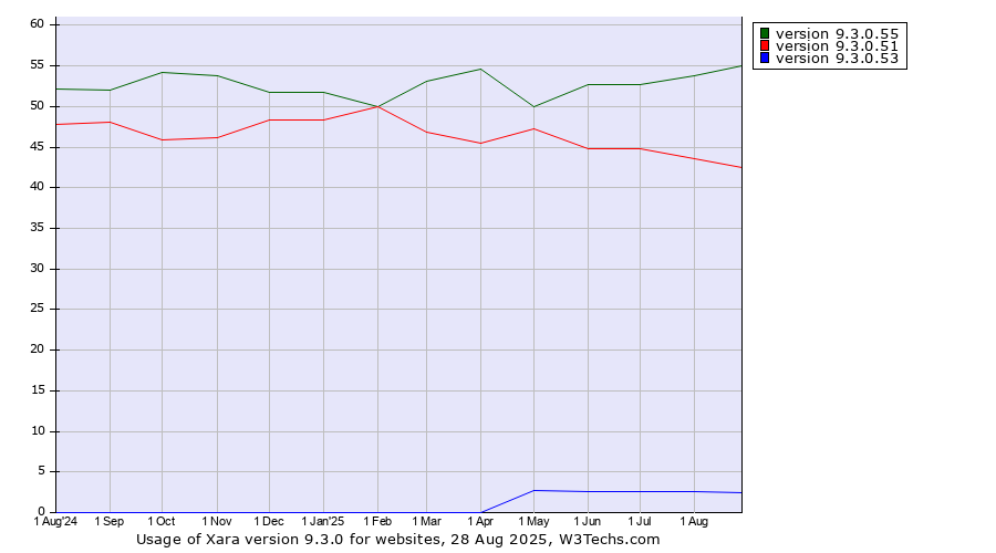 Historical trends in the usage statistics of Xara version 9.3.0
