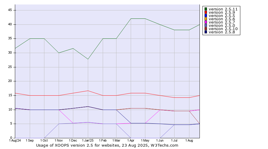 Historical trends in the usage statistics of XOOPS version 2.5