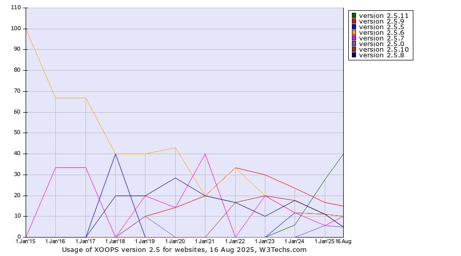 Historical yearly trends in the usage statistics of XOOPS version 2.5