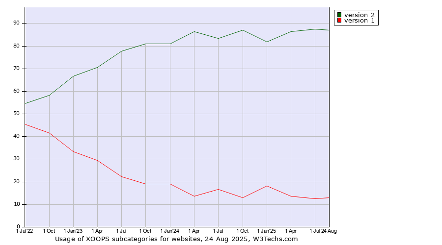 Historical quarterly trends in the usage statistics of XOOPS versions