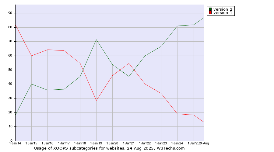 Historical yearly trends in the usage statistics of XOOPS versions