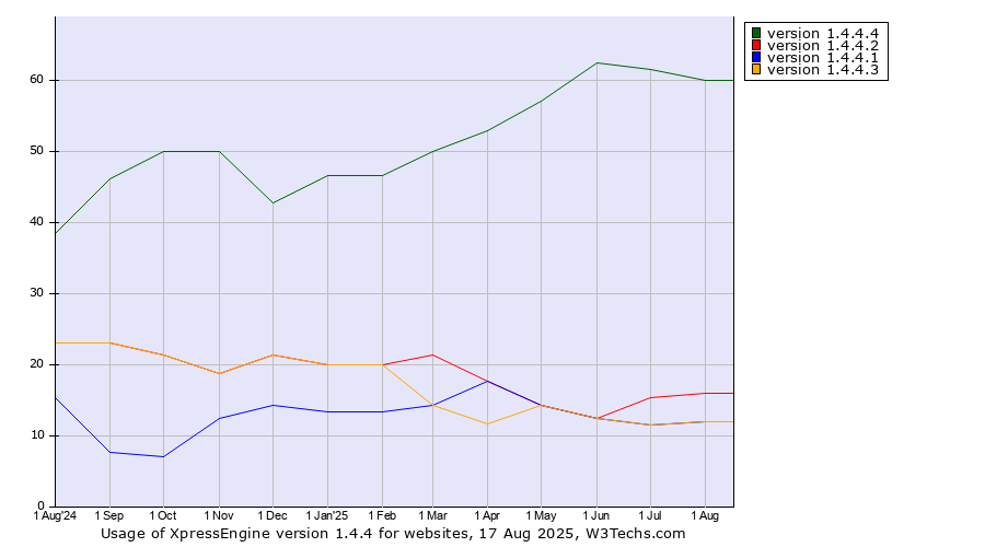 Historical trends in the usage statistics of XpressEngine version 1.4.4