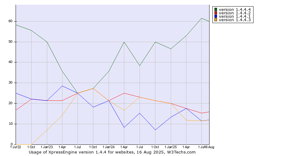 Historical quarterly trends in the usage statistics of XpressEngine version 1.4.4
