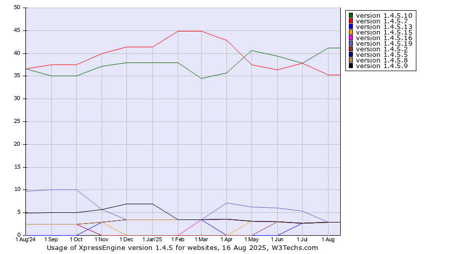 Historical trends in the usage statistics of XpressEngine version 1.4.5