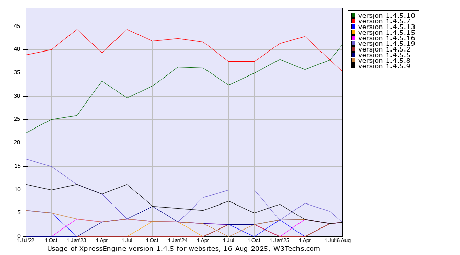 Historical quarterly trends in the usage statistics of XpressEngine version 1.4.5