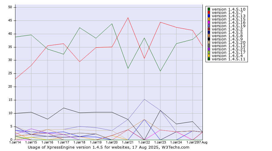 Historical yearly trends in the usage statistics of XpressEngine version 1.4.5