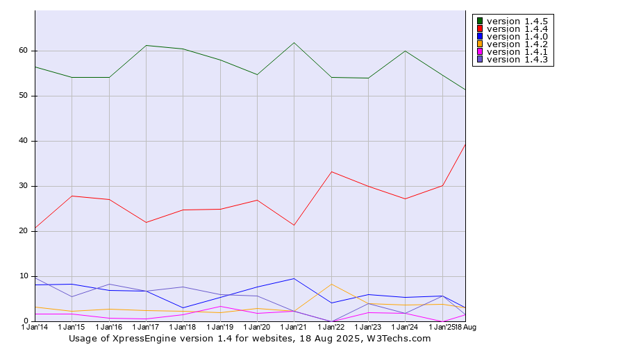 Historical yearly trends in the usage statistics of XpressEngine version 1.4