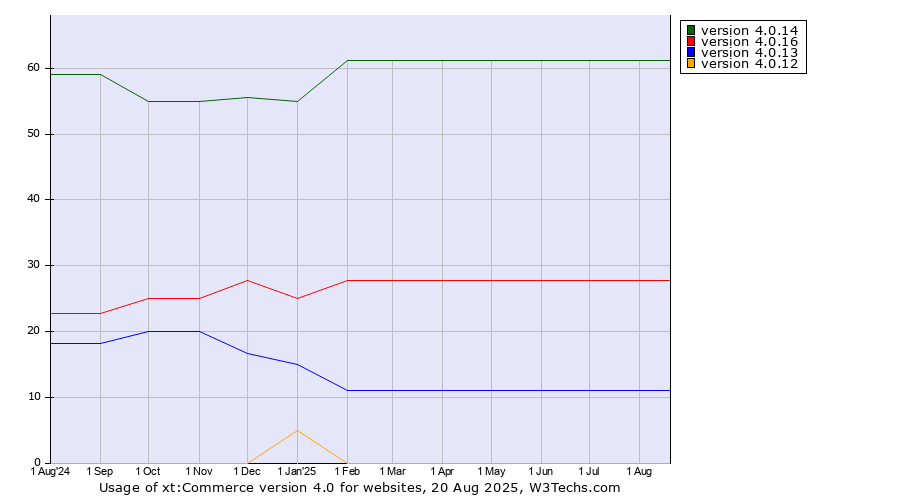 Historical trends in the usage statistics of xt:Commerce version 4.0
