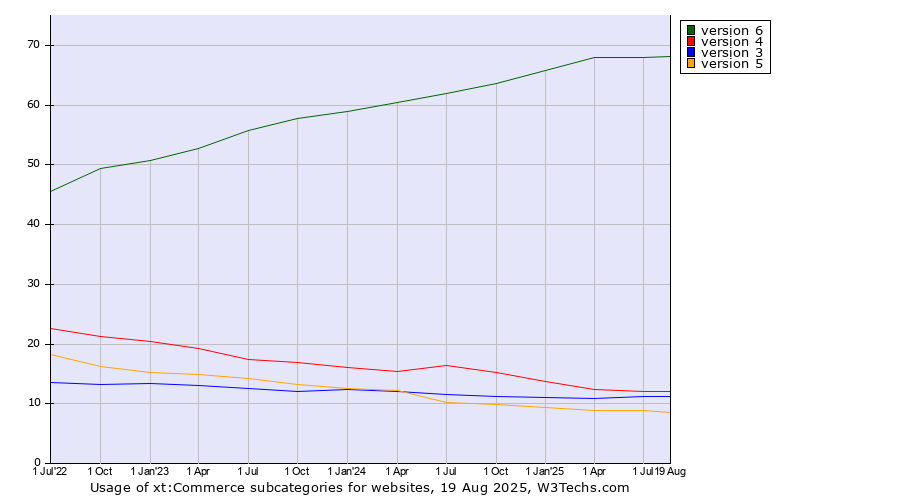 Historical quarterly trends in the usage statistics of xt:Commerce versions