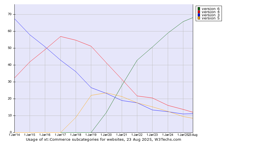 Historical yearly trends in the usage statistics of xt:Commerce versions