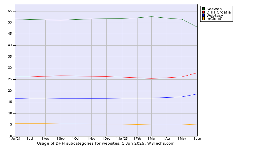Historical trends in the usage statistics of DHH subcategories
