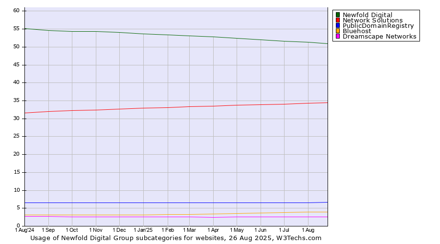 Historical trends in the usage statistics of Newfold Digital Group subcategories