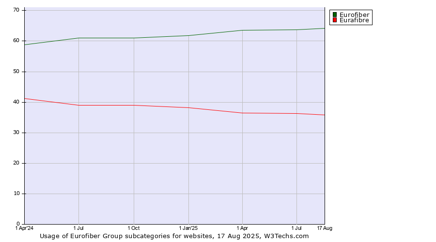 Historical quarterly trends in the usage statistics of Eurofiber Group subcategories
