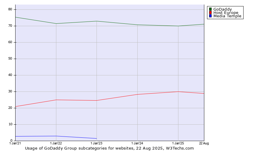 Historical yearly trends in the usage statistics of GoDaddy Group subcategories