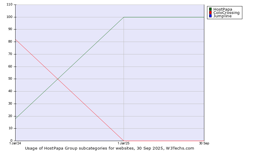Historical yearly trends in the usage statistics of HostPapa Group subcategories