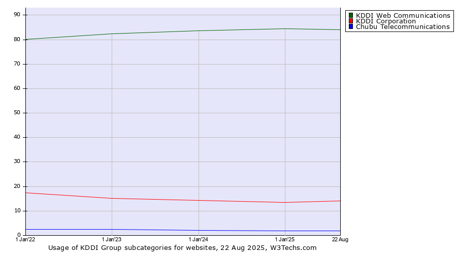 Historical yearly trends in the usage statistics of KDDI Group subcategories