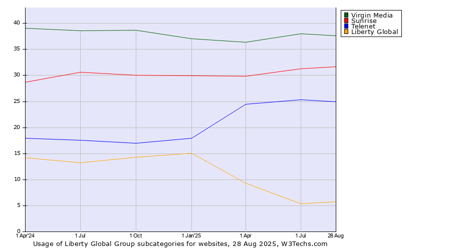 Historical quarterly trends in the usage statistics of Liberty Global Group subcategories