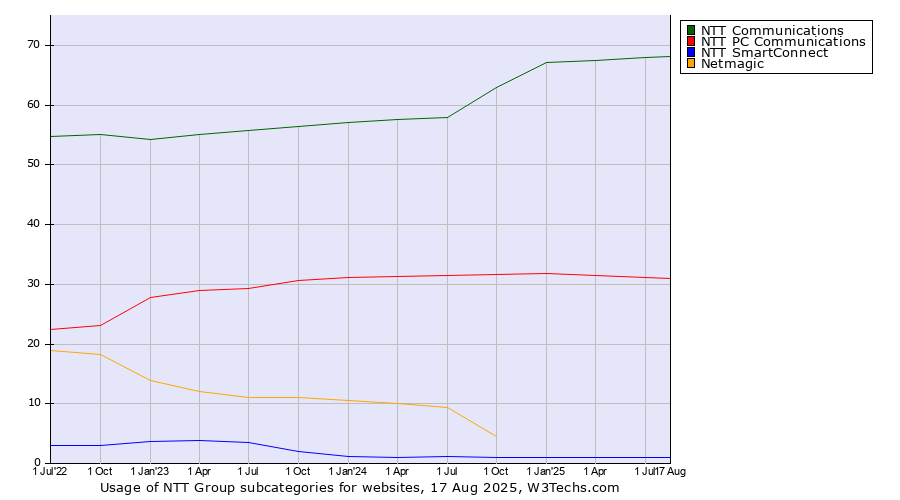 Historical quarterly trends in the usage statistics of NTT Group subcategories