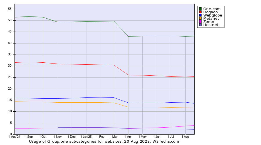 Historical trends in the usage statistics of Group.one subcategories