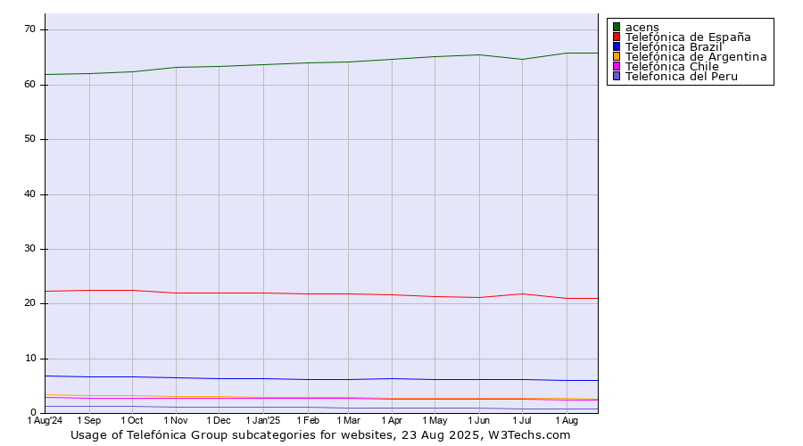 Historical trends in the usage statistics of Telefónica Group subcategories
