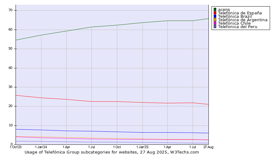 Historical quarterly trends in the usage statistics of Telefónica Group subcategories