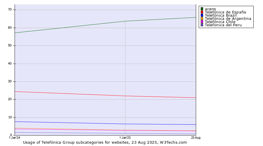 Historical yearly trends in the usage statistics of Telefónica Group subcategories