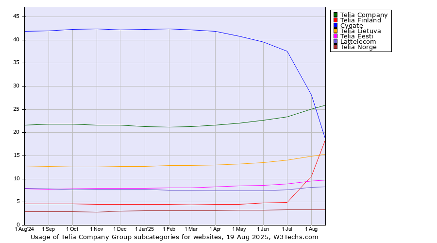 Historical trends in the usage statistics of Telia Company Group subcategories