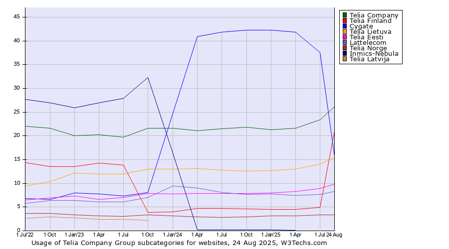 Historical quarterly trends in the usage statistics of Telia Company Group subcategories