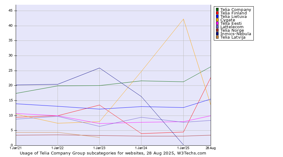Historical yearly trends in the usage statistics of Telia Company Group subcategories