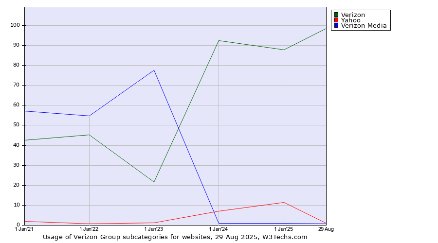 Historical yearly trends in the usage statistics of Verizon Group subcategories