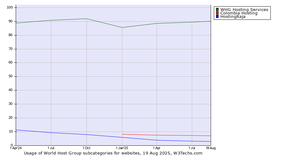 Historical quarterly trends in the usage statistics of World Host Group subcategories